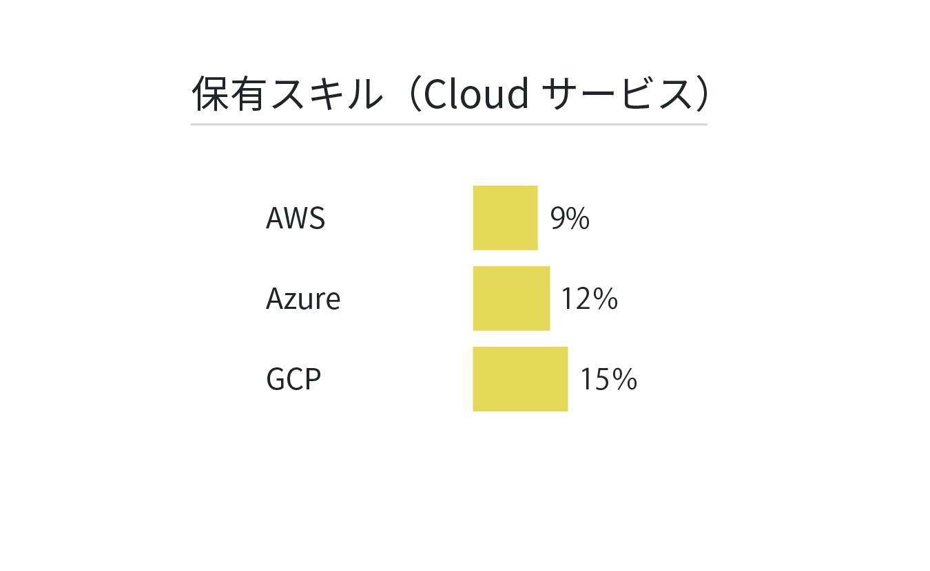 保有スキル(Cloudサービス)