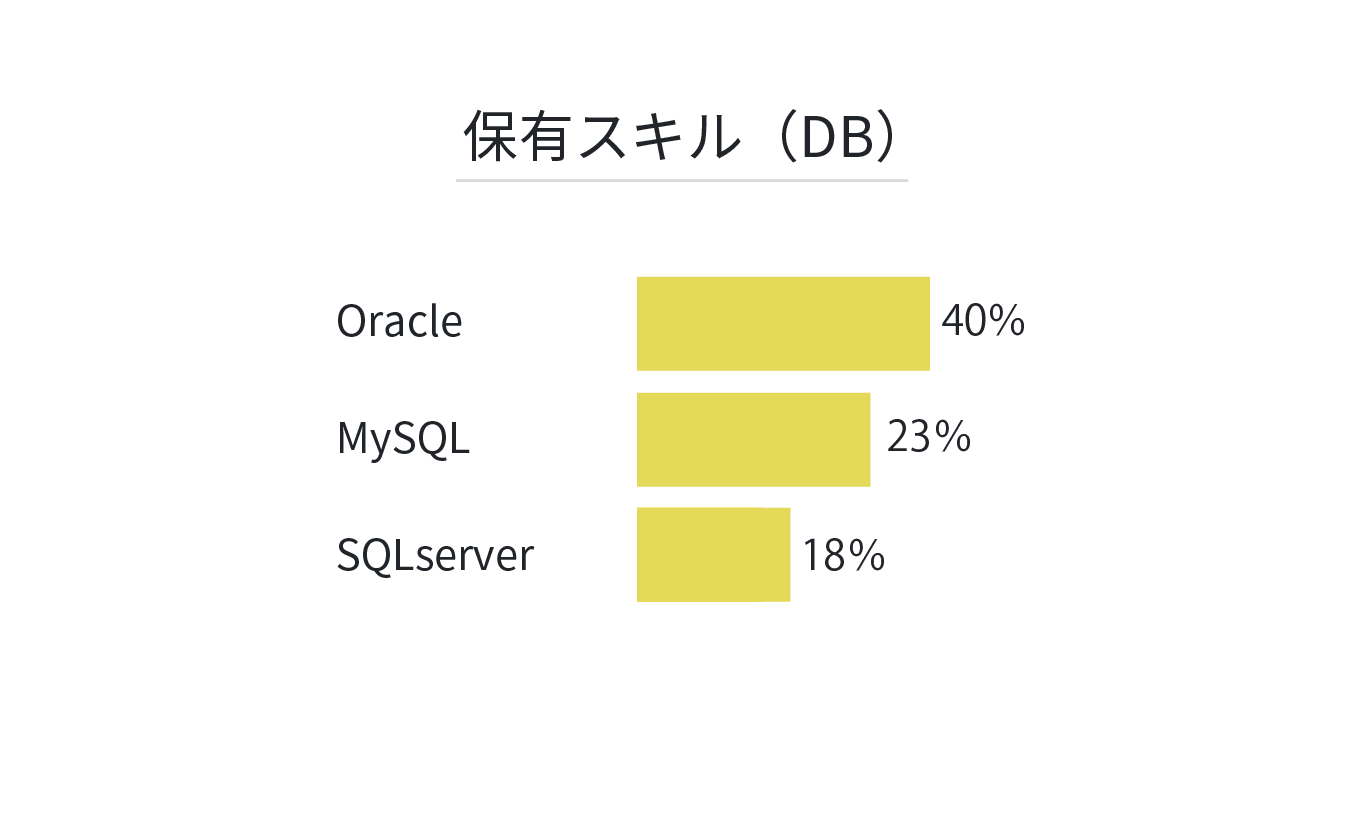 保有スキル(DB)