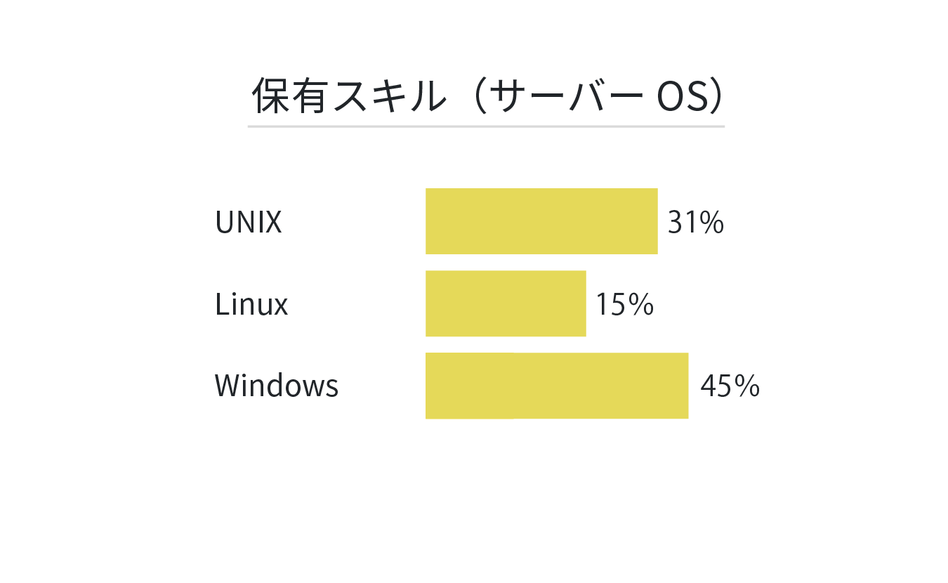 保有スキル(サーバーOS)